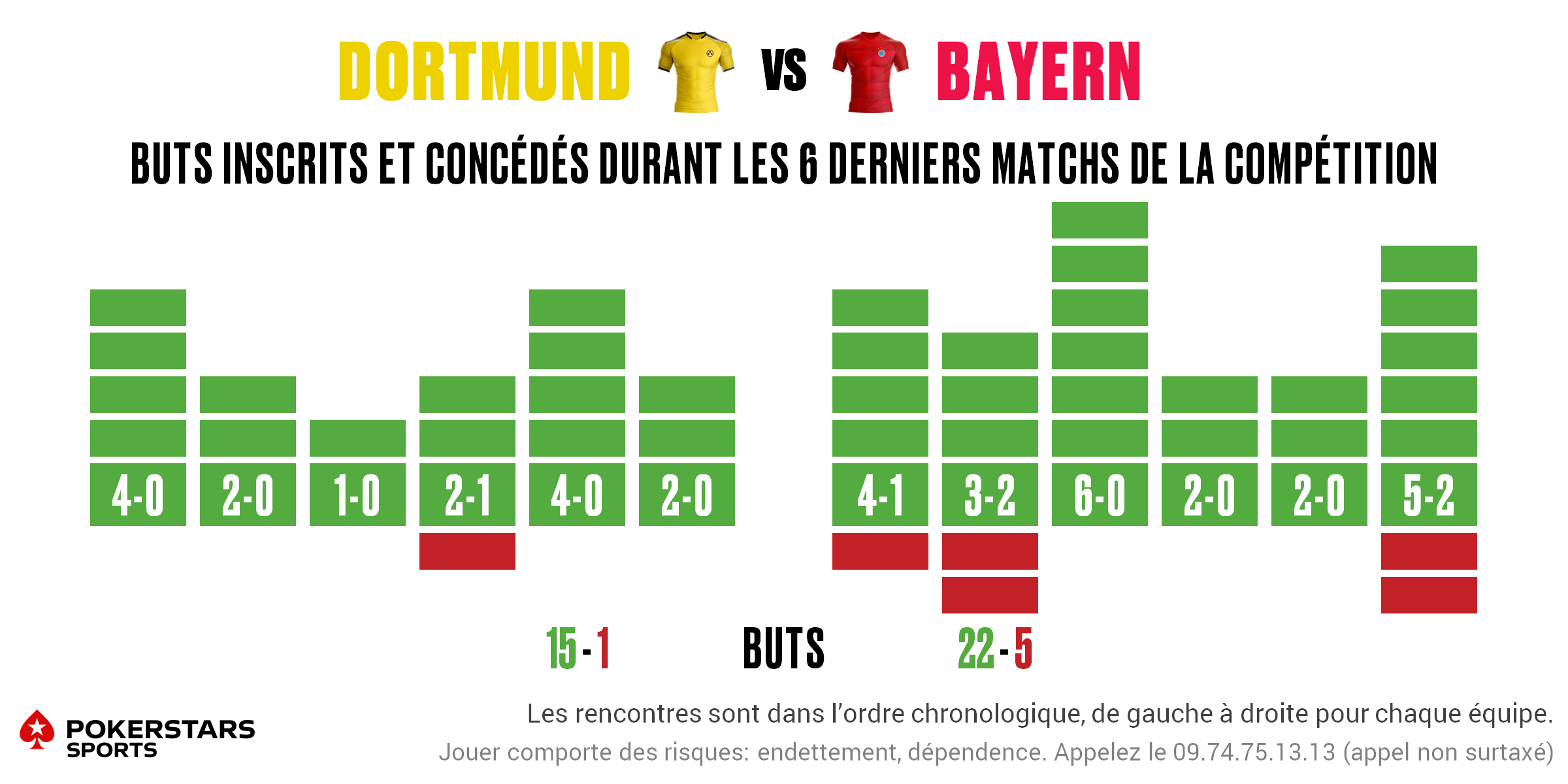 Dortmund v Bayern - Form FR